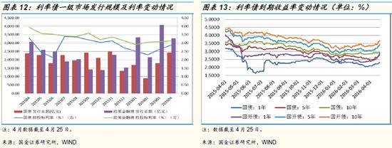 2016年5月固收类基金策略:|债券基金|投资策略