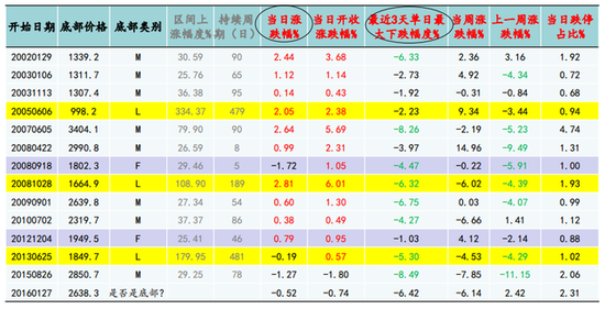 券:A股大底部究竟长啥样?|国金证券|上证指数|