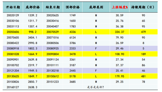 券:A股大底部究竟长啥样?|国金证券|上证指数|