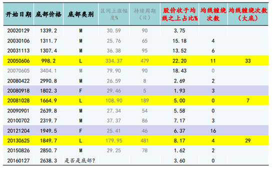 券:A股大底部究竟长啥样?|国金证券|上证指数|