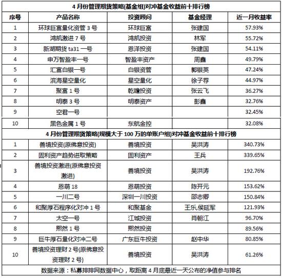 4月期货私募盈利超八成:黑色系成就业绩红|期货