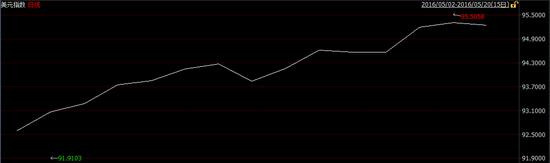 （5月份以来美元指数走势）