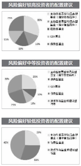 基金策略:均衡配置 关注选股能力|基金|投资者|