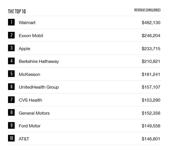 以上为今年排名前10的公司 图片来源：财富