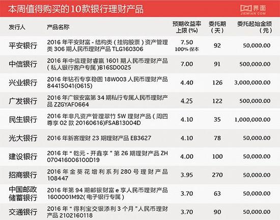 最高收益率7.5% 本周哪些银行理财产品值得投