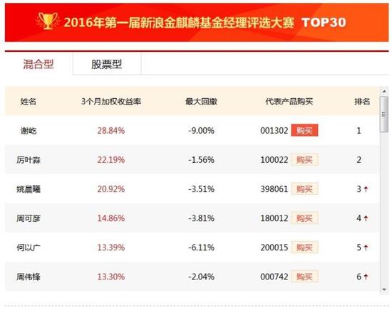图4：金麒麟大数据排行榜详细榜单中混合基金3个月平均收益TOP6