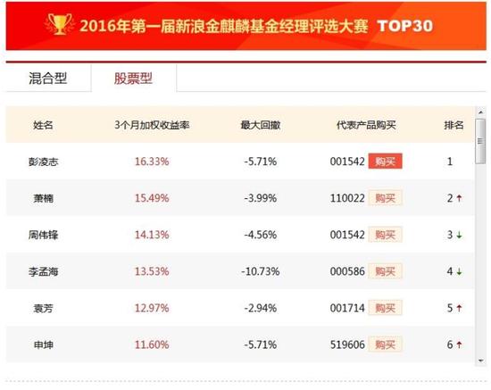 图5：金麒麟大数据排行榜详细榜单中股票基金3个月平均收益TOP6