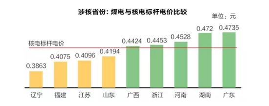 福建核电消纳困局调查:在运机组设备利用率均