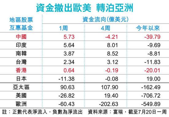资金流入港股A股基金。图片来源 香港经济日报