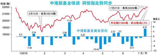港股走势和资金流向。图片来源 香港经济日报