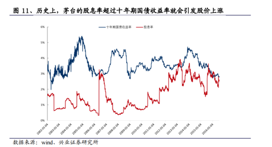 兴业证券:在资产荒的苍穹之下 茅台堪比国债|国
