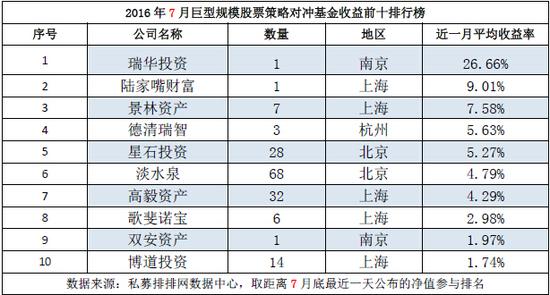 7月不同规模私募盈利为主 不同规模下业绩迥异