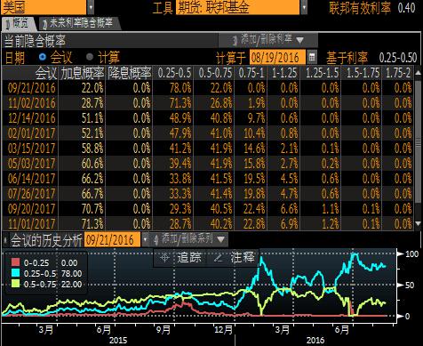 英国加速脱欧推升不确定性 FED年内加息几率