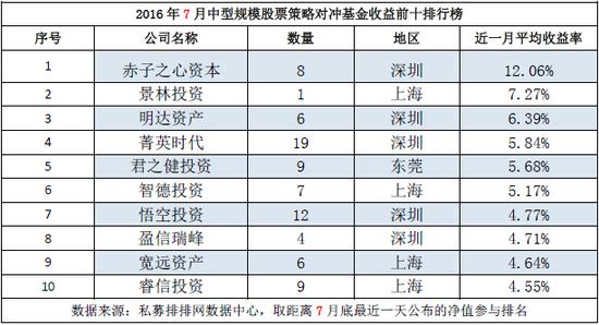 7月不同规模私募盈利为主 不同规模下业绩迥异