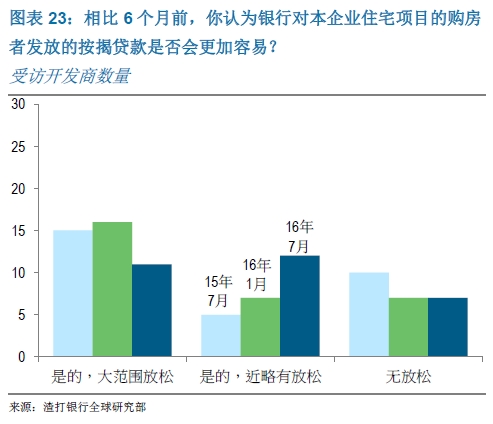 相比6个月前,你认为银行对本企业住宅项目的购房者发放的按揭贷款是否会更加容易?