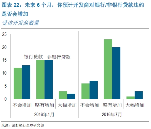 未来6个月,你预计开发商对银行/非银行贷款违约是否会增加
