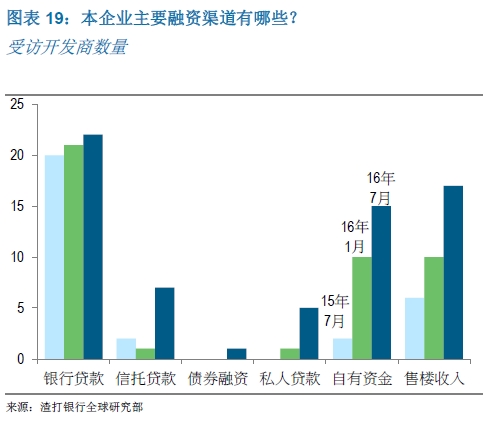 本企业主要融资渠道有哪些?