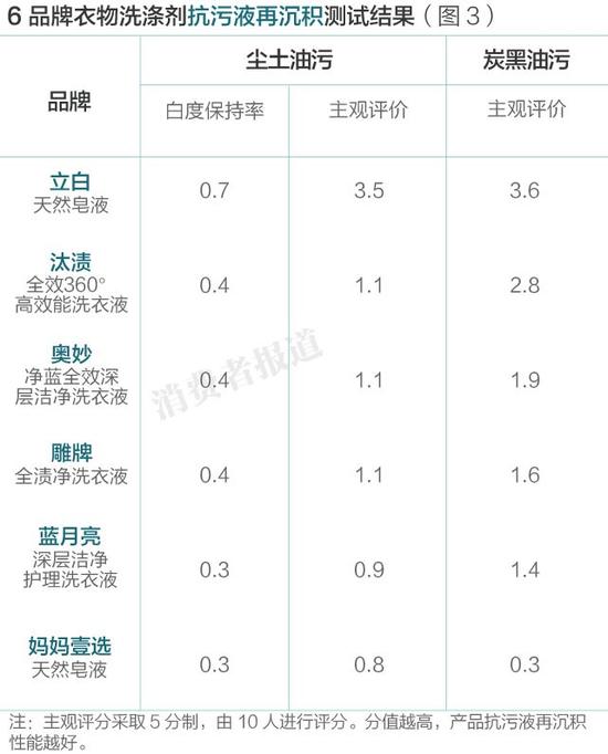 6品牌衣物洗涤剂抗污液再沉积测试结果