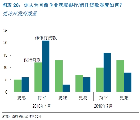 你认为目前企业获取银行/信托贷款难度如何?
