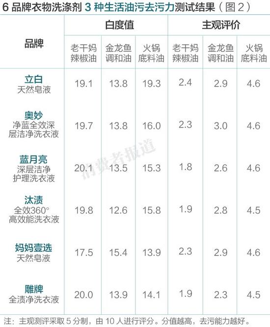 6品牌衣物洗涤剂3中生活油污去污力测试结果