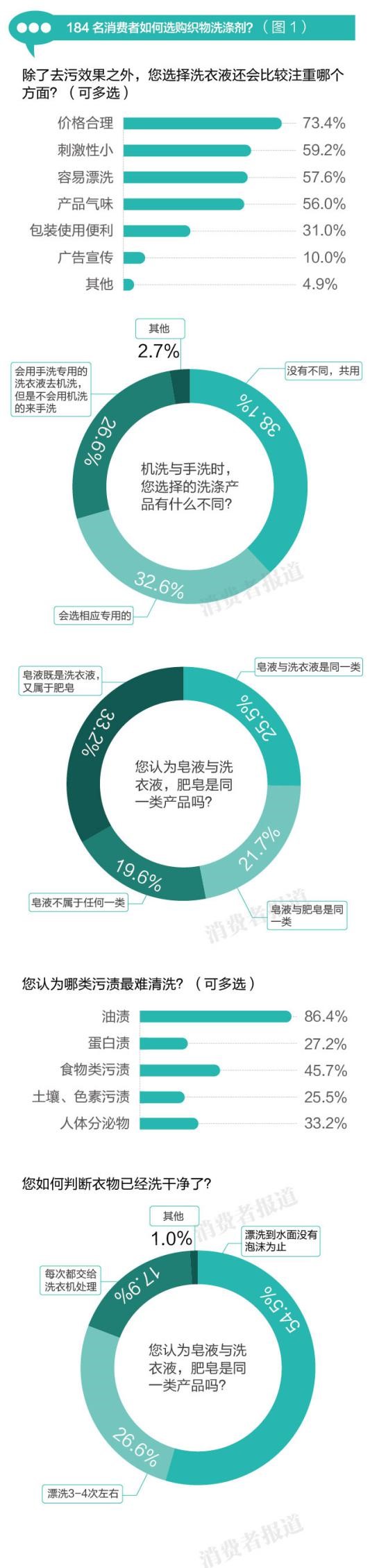 184名消费者如何选购织物洗涤剂