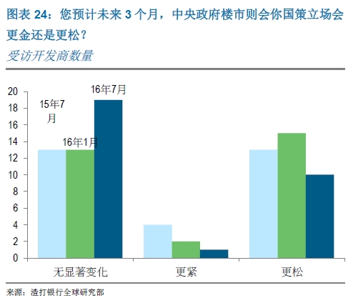 您预计未来3个月,中央政府楼市则会你国策立场会更金还是更松?