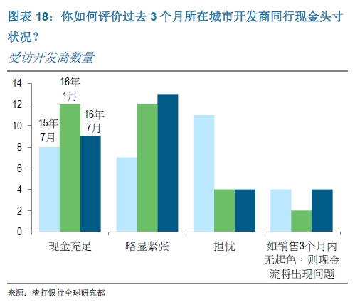 你如何评价过去3个月所在城市开发商同行现金头寸状况?