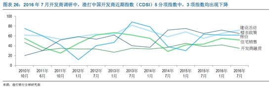 2016年7月开发商调研中,渣打中国开发商近期指数(CDSI)5分项指数中,3项指数均出现下降