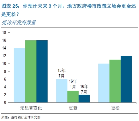 你预计未来3个月,地方政府楼市政策立场会更金还是更松?