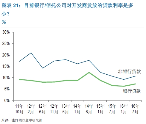 目前银行/信托公司对开发商发放的贷款利率是多少？
%