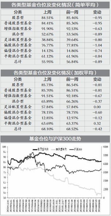 周基金监测:基金仓位小幅下降|混合型基金|基金