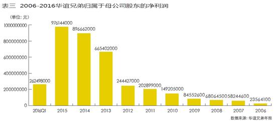 2006-2016华谊兄弟归属于母公司股东的净利润