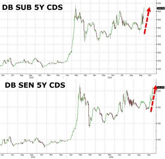 图为德银5年期次级、高级债CDS价格走势。