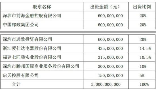 前海再保险公司各股东出资情况