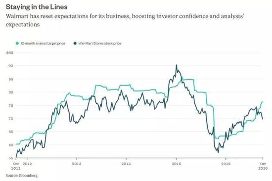 就算增持京东股票,沃尔玛在开网店这件事儿上