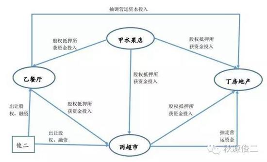 注:甲水果店不可抽走营运资金给丁【类似于乐视网(300104)不可被抽走资金,违法】
