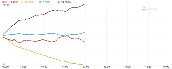 15股主力净额流入超亿元 格力电器股遭疯狂抢