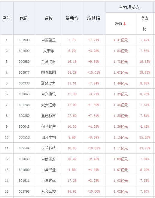 15股主力净额流入超亿元 格力电器股遭疯狂抢