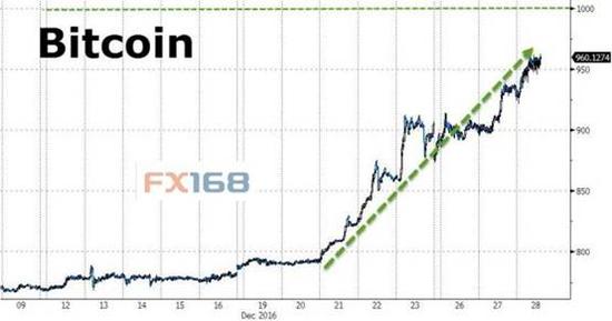 近期比特币美元价格走势图