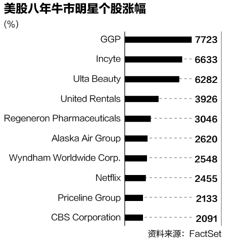 美股牛市八周年:纳斯达克指数涨幅360%|纳斯达