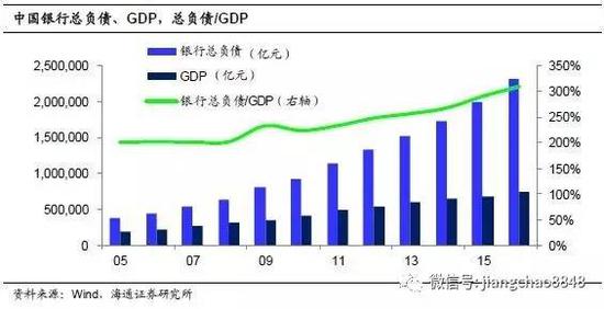 GDP和理财