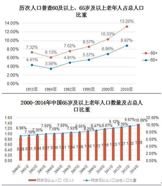 人口普查 60年出生_人口普查 六十年人性化变迁