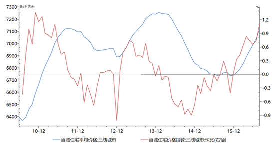 图9：三线城市住宅价格及变化趋势 数据来源：Wind、PRIME
