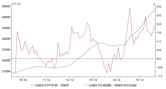 图5：一线城市住宅价格及变化趋势 数据来源：Wind、PRIME