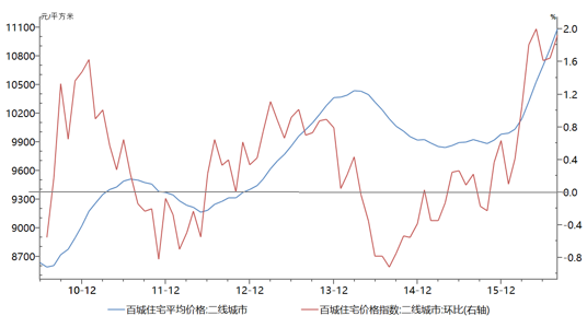 图8：二线城市住宅价格及变化趋势 数据来源：Wind、PRIME