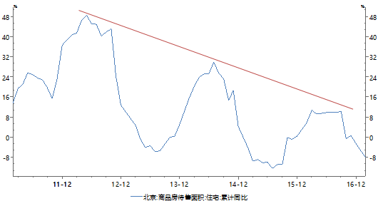 图3：北京商品住宅待售面积呈现显著递减趋势 数据来源：Wind、PRIME