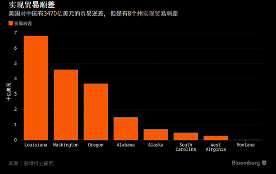 美国8个州2016年实现对华贸易顺差