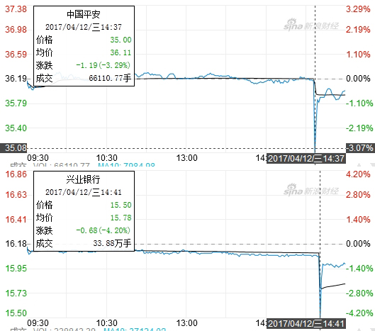 中国平安、兴业银行分时图