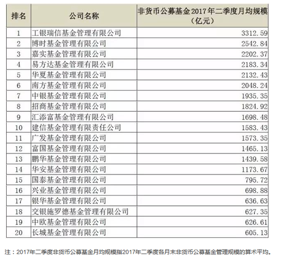基金公司非货币公募基金二季度月均规模前20