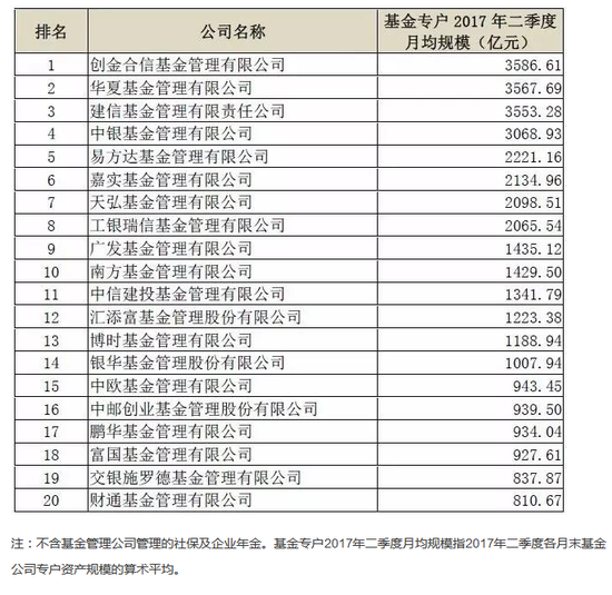 基金公司专户管理资产二季度月均规模前20(名